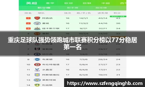 重庆足球队强势领跑城市联赛积分榜以77分稳居第一名